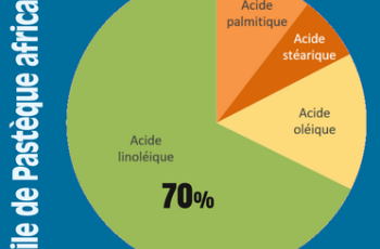 Une huile riche en acide linoléique